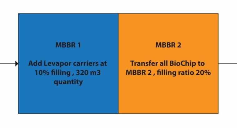 Upgradation of Pulp and Paper Mill’s MBBR plant for better performance.