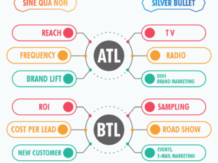 ATL and BTL Advertising Services