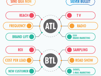 ATL and BTL Advertising Services